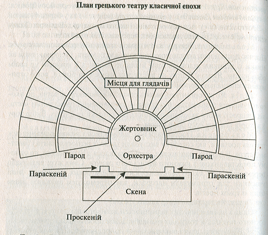 Орхестра это. Схема театра в древней Греции. Пландревнегрееского театра. Строение театра в древней Греции. Схема античного театра древней Греции.