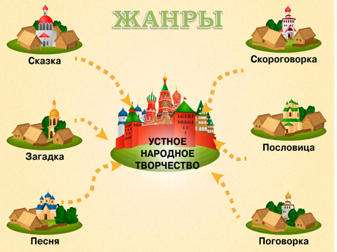 Методическая разработка занятия на тему Из уст в уста (Внеурочная деятельность, 2-3 классы)