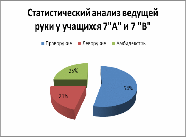 Исследовательская работа учащихся 7 класса. Исследование леворукости как признака одаренности