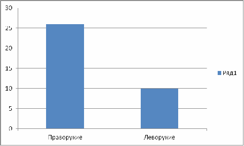 Исследовательская работа учащихся 7 класса. Исследование леворукости как признака одаренности