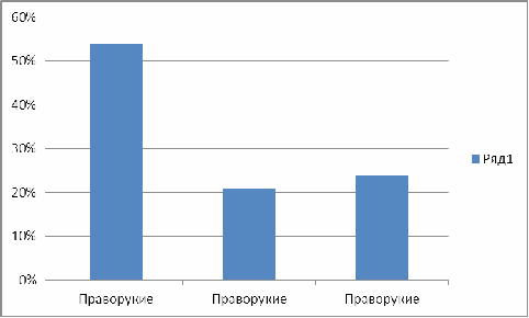 Исследовательская работа учащихся 7 класса. Исследование леворукости как признака одаренности