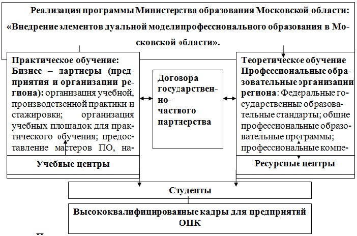 Организация образовательного процесса в образовательном учреждении СПО с применением элементов дуального обучения