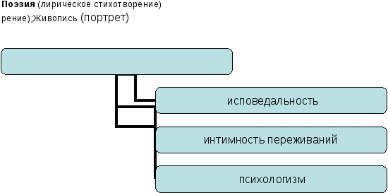 Урок литературы в 11 классе. Модернизм в литературе и живописи русского Серебряного века.