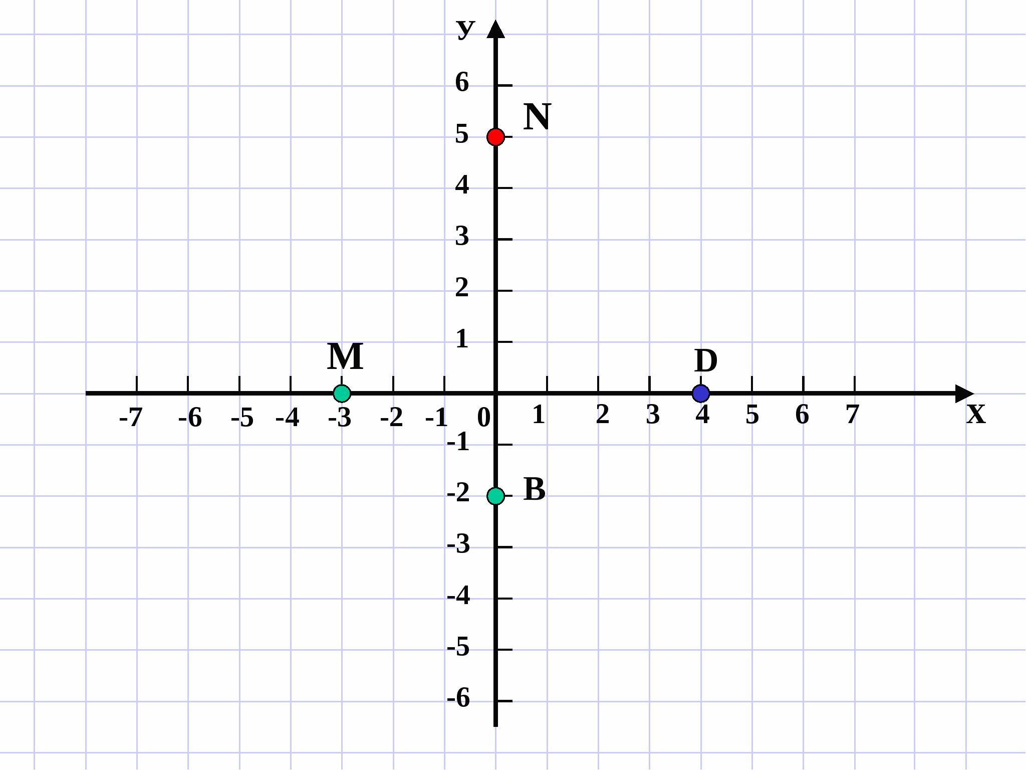 Y x 7 п. Координатная плоскость система координат. Координатная ось декартова система. Ось x и y в системе координат. Координатная ось y ось x.