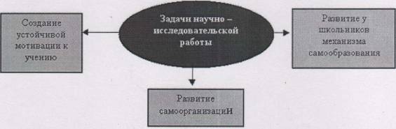 Научно-исследовательская работа. Исследовательская деятельность обучающихся как средство реализации личности в общеобразовательном пространстве