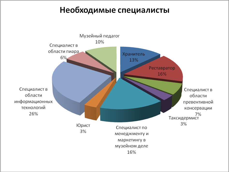 Возможности современного музея в реализации компетентностного подхода в образовании.