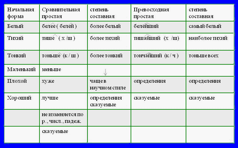 Простая сравнительная слова просто