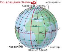 Разработка урока Осевое вращение Земли