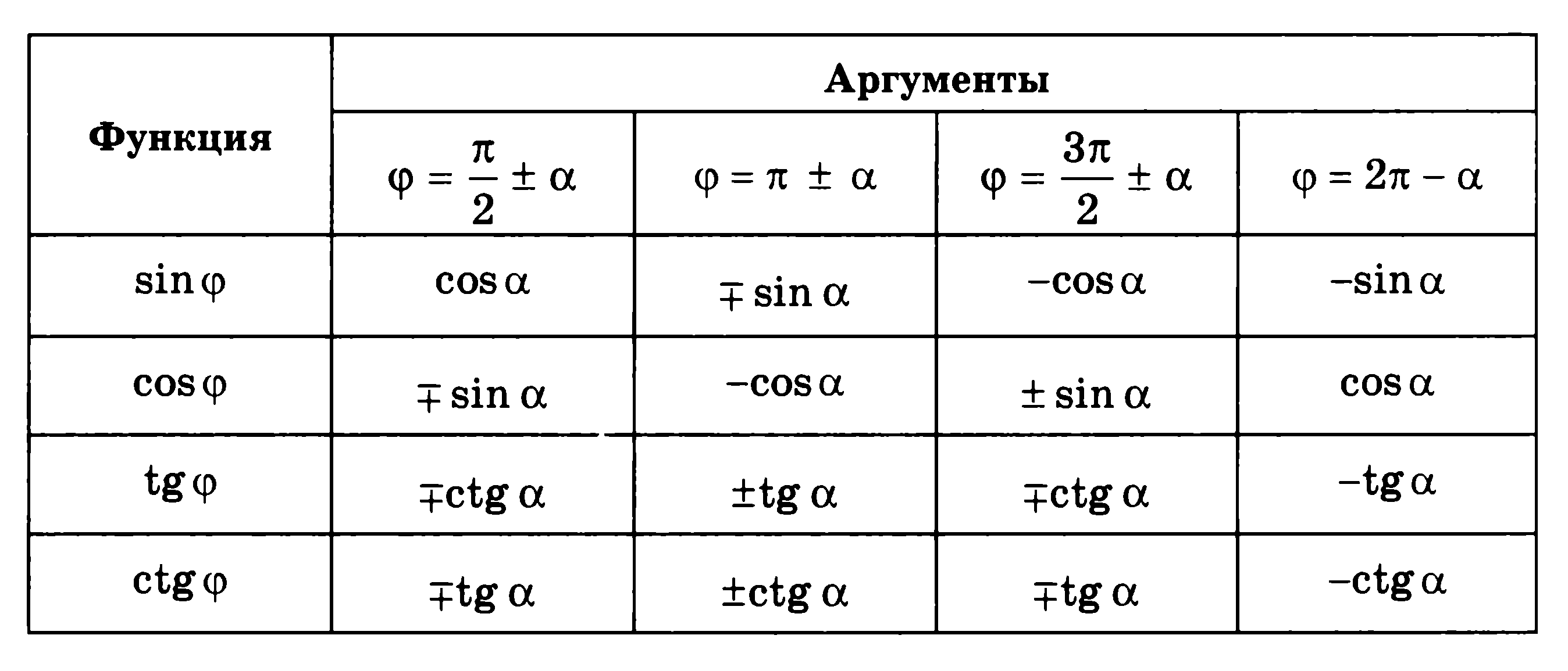 Тангенс синус п 2 альфа. Формулы приведения в тригонометрии таблица. Таблица приведения синусов и косинусов. Таблица приведения тригонометрических функций. Формула приведения таблица функция.