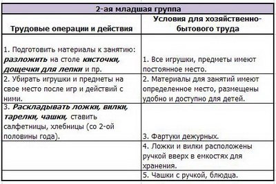 Методическая модель трудового воспитания детей в ДОУ