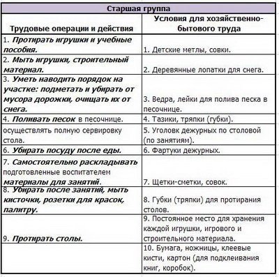 Методическая модель трудового воспитания детей в ДОУ