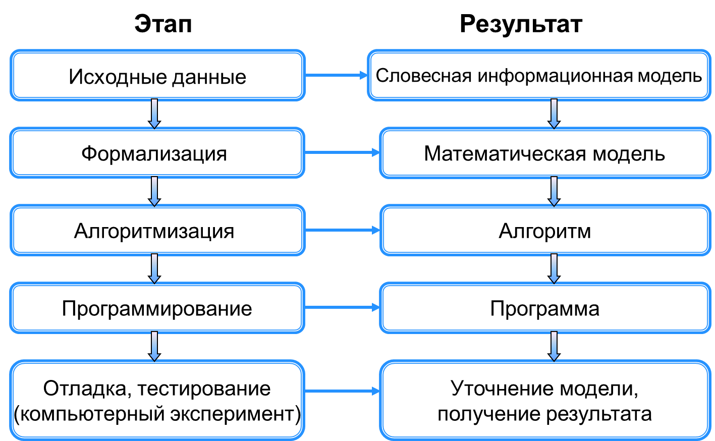 Этапы решения задач на компьютере 9 класс босова. Последовательность этапов программирования:. Этапы решения задач на компьютере 9 класс босова ФГОС. Этапы решения задачи программирования.