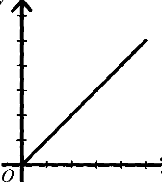 Разработка урока-практикума Линейная функция и ее график