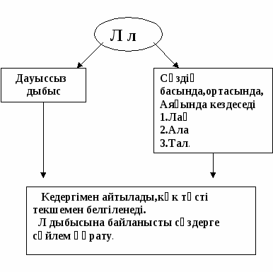 Л л дыбысы мен әрпі