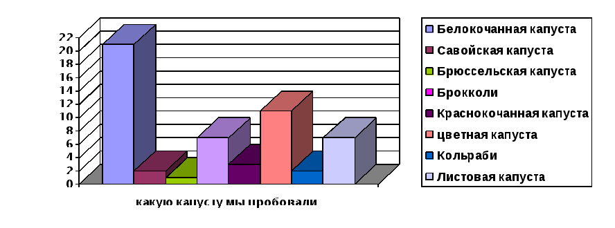 Исследовательская работа Аптека на грядке. Капуста