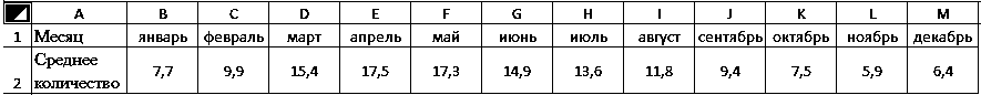 Методические указания по выполнению практических занятий Знакомство с программой Microsoft Excel 2007 по дисциплине ОУД.07. Информатика