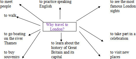 Открытый урок на тему: : London is a capital of Great Britain. Modal Verbs.