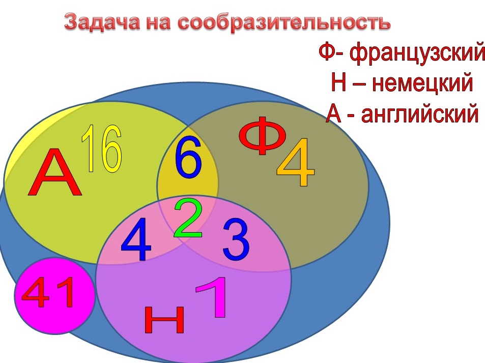 Решение задач алгебры логики с использованием кругов Эйлера-Венна (на примере заданий ЕГЭ)