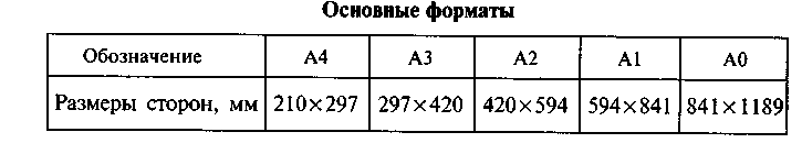 Основные форматы