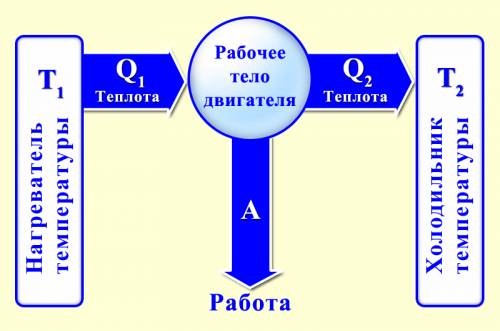 Урок на тему: Тепловые двигатели. КПД