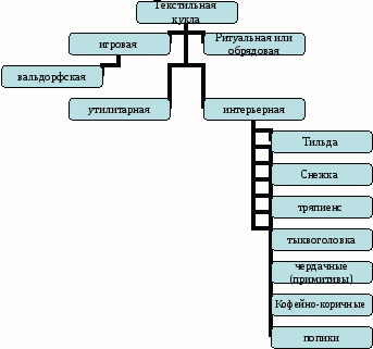 Творческий проект Мои любимые куклы