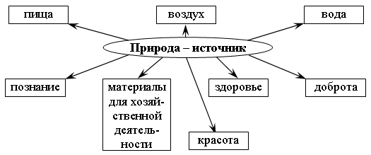 Поурочные разработки по окружающему миру