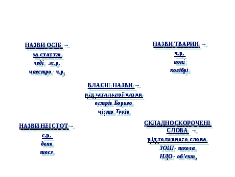 Урок украинского языка Рід іменників. Іменники спільного роду