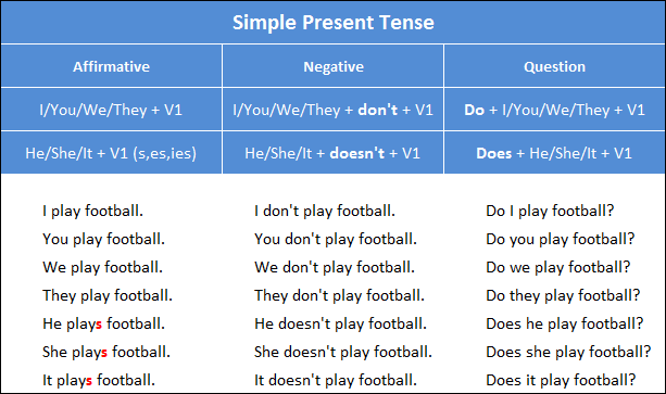 Тема урока: Present Simple: affirmative and negative