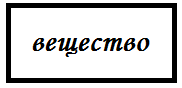 Конспект урока по окружающему миру на тему