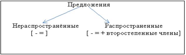 Конспект открытого урока по русскому языку в 5 классе (ФГОС) Тема: Распространенные и нераспространенные предложения