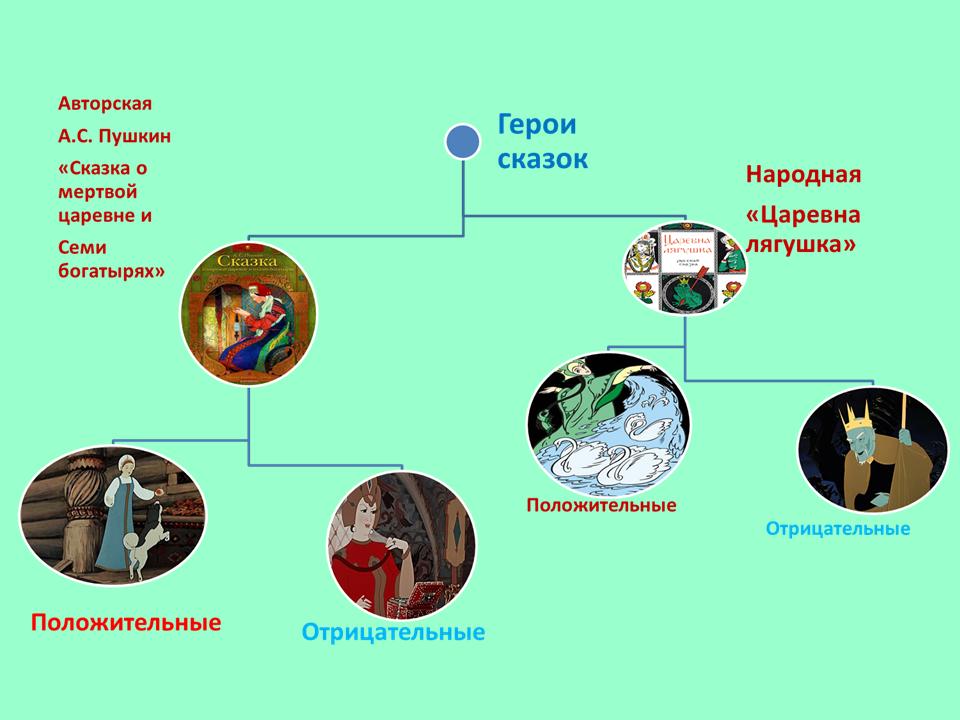 Проект Литература как средство развития творческой компетенции учащихся