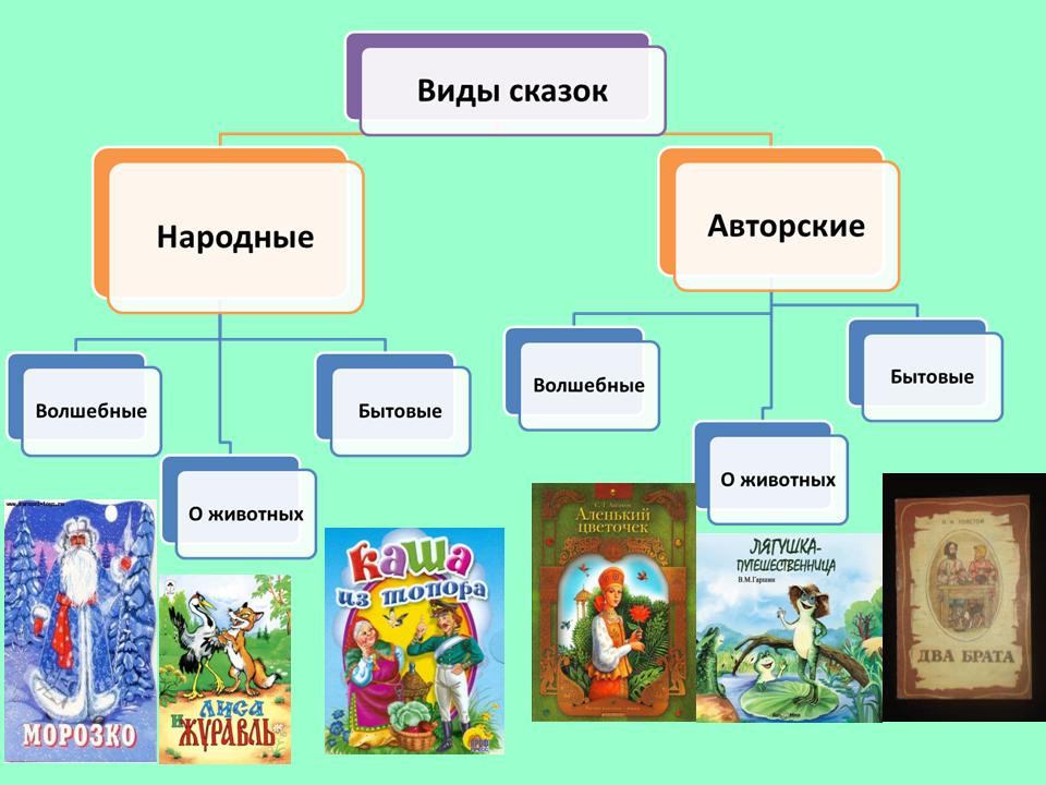 Какие произведения народного. Сказки авторские и народные. Сказки бывают народные и авторские. Сказки народные и авторские список. Виды сказок.