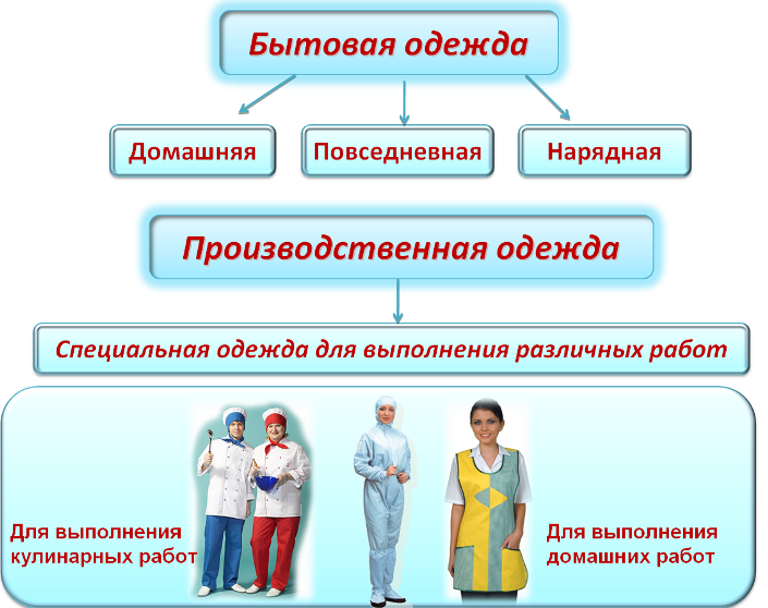 Презентация к уроку Технология фартука