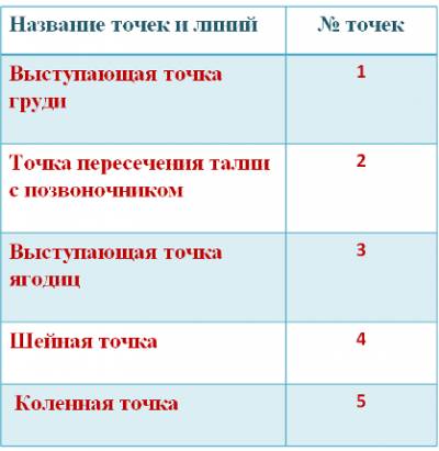 Презентация к уроку Технология фартука