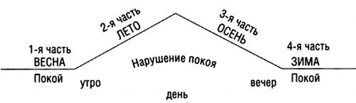 Конспект урока по литературе. 10 класс.Тема Роман Обломов и его место в творчестве автора