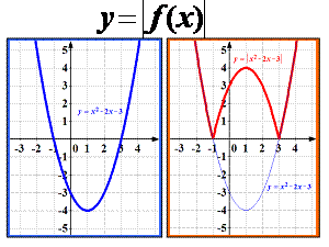 Урок по теме «Построение графика квадратичной функции, содержащей модуль»