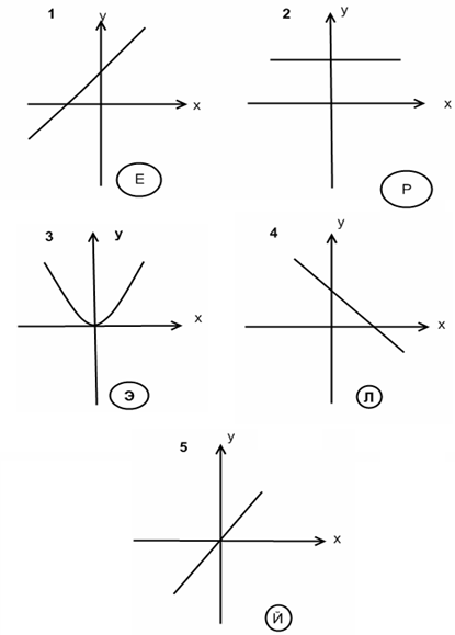 Взаимное расположение графиков линейных функций (7 класс)