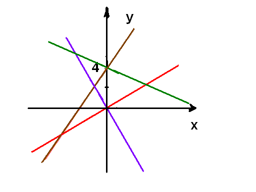 Взаимное расположение графиков линейных функций (7 класс)
