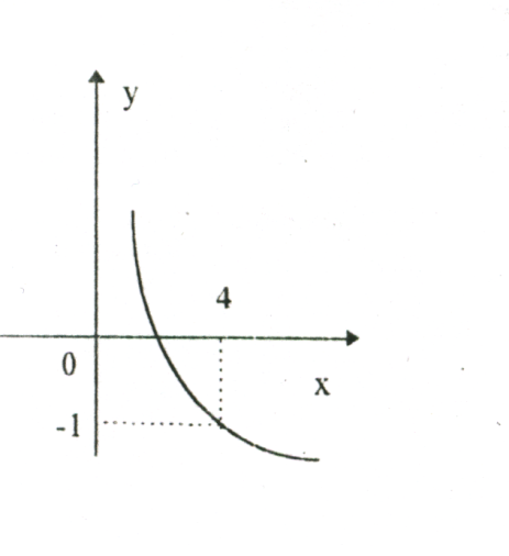 Конспект урока и тест по теме Решение логарифмических уравнений и неравенств