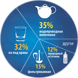 Реферат на тему Состав водопроводной воды и её влияние на здоровье человека