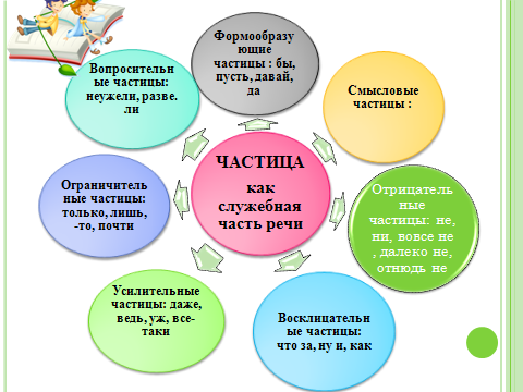 Урок русского языка по теме Частицы