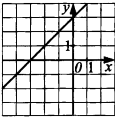 Тест по алгебре для 7 класса по теме Линейная функция