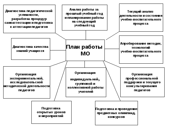 План работы методического объединения учителей начальных классов