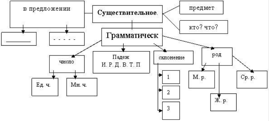 Имя существительное 4 класс. Кластер имени существительного. Кластер имя существительное 6 класс. Кластер имен существительных. Кластер имя существительное как часть речи.