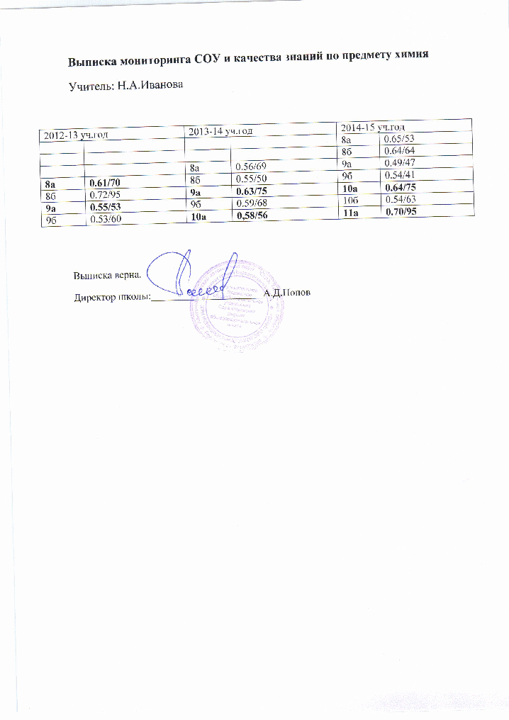 Выписка результатов СОУ/ качество Ивановой Н.А.