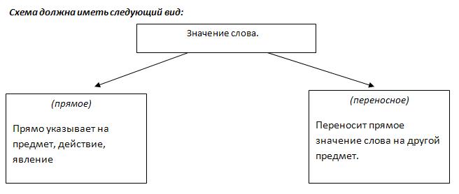 Поурочное планирование по русскому языку для 2 класса