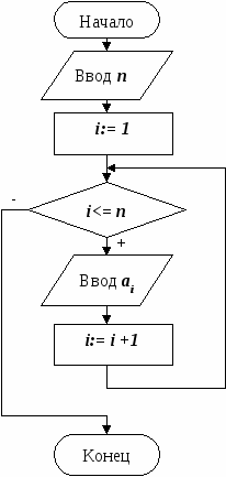 Углубленное изучение теоретического материала по теме «Нелинейные алгоритмы обработки числовых массивов»