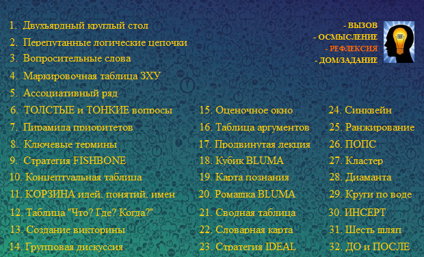 Коучинг-сессия Обучение критическому мышлению на тему Планирование трехфазного урока