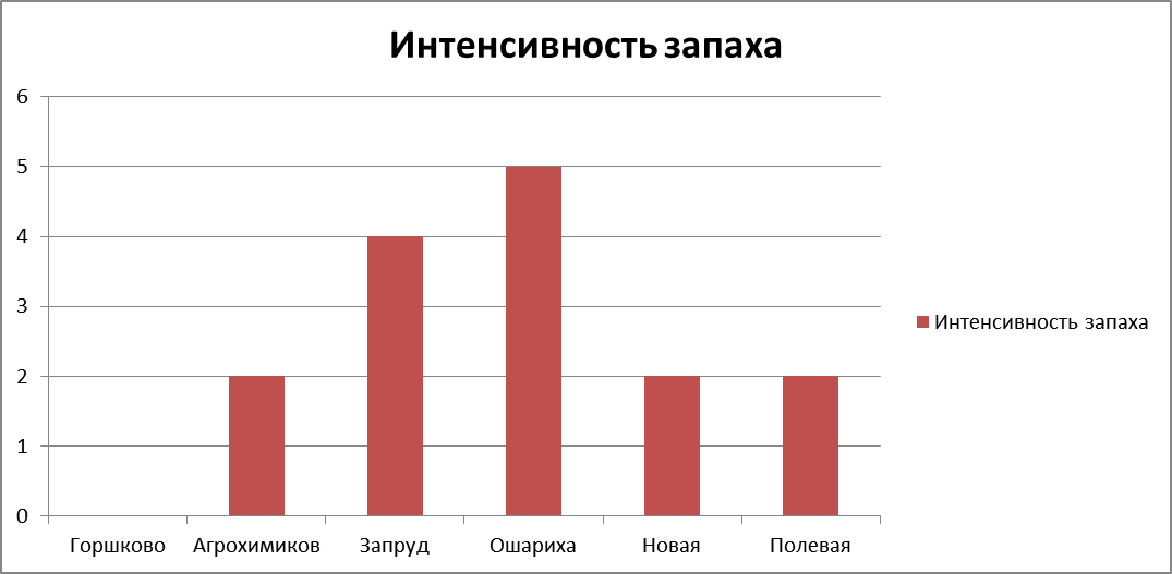 Исследовательская работа на тему: Водоснабжение г. Княгинина и оценка качества питьевой воды».