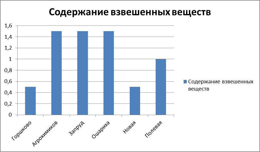 Исследовательская работа на тему: Водоснабжение г. Княгинина и оценка качества питьевой воды».